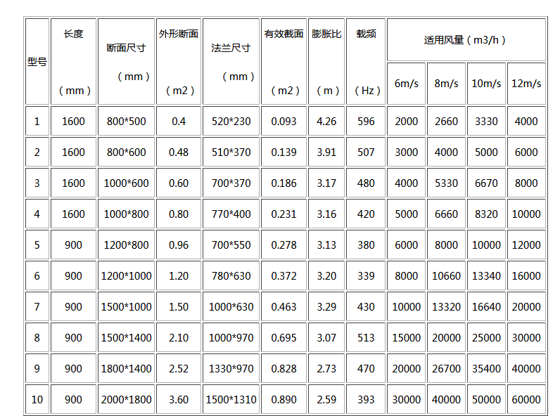 湖南中嵐中泰機(jī)電設(shè)備有限公司,湖南消防排煙風(fēng)機(jī)銷售,離心通風(fēng)機(jī)銷售,油煙過濾器生產(chǎn) 湖南中嵐中泰機(jī)電設(shè)備有限公司,湖南消防排煙風(fēng)機(jī)銷售,離心通風(fēng)機(jī)銷售,油煙過濾器生產(chǎn)